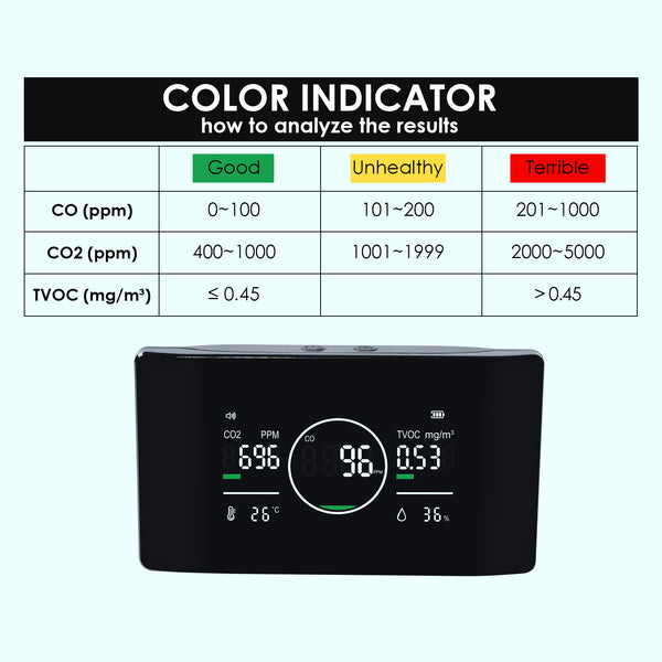 AQM-421 Professional 5in1 Indoor Air Quality Monitor CO | CO2 | TVOC Meter, Humidity & Temperature with NDIR Sensor High Precision Monitor for Home, Offices, RV, Grow Tents etc.