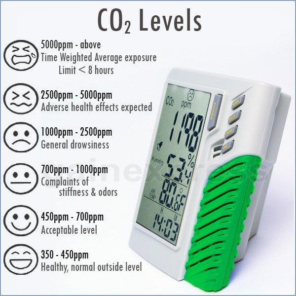M0198138 Carbon Dioxide Temperature Humidity RH TWA STEL CO2 Monitor
