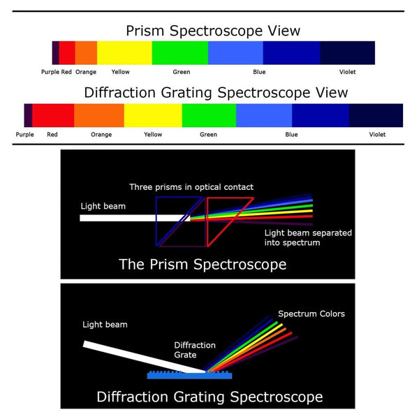 CLMG-7204 Spectroscope - Prism Spectroscope, Big Size, Heavy Duty & Light